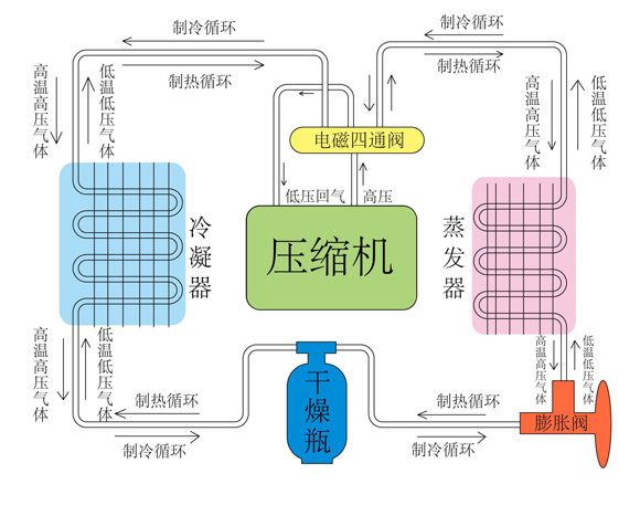 汽水分離器在空調(diào)冷凝水管路怎么用？