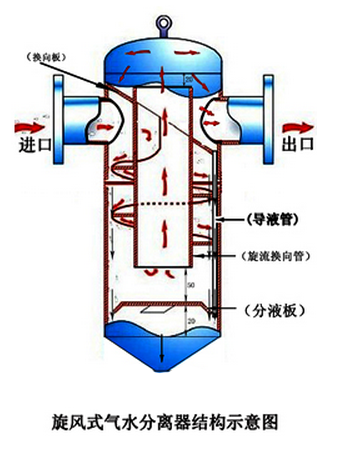 汽水分離器原理及結(jié)構(gòu)